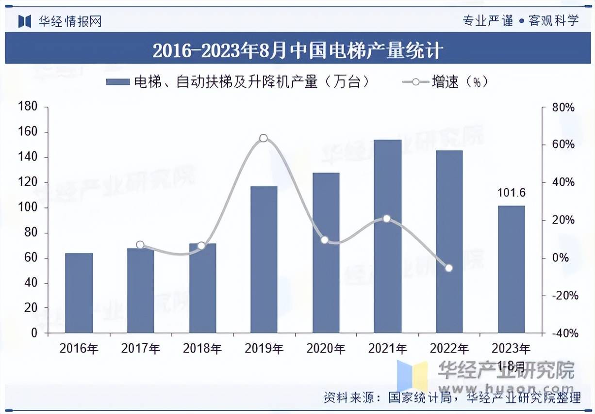 麻将胡了试玩2023年我国电梯发展现状及竞争格局分析